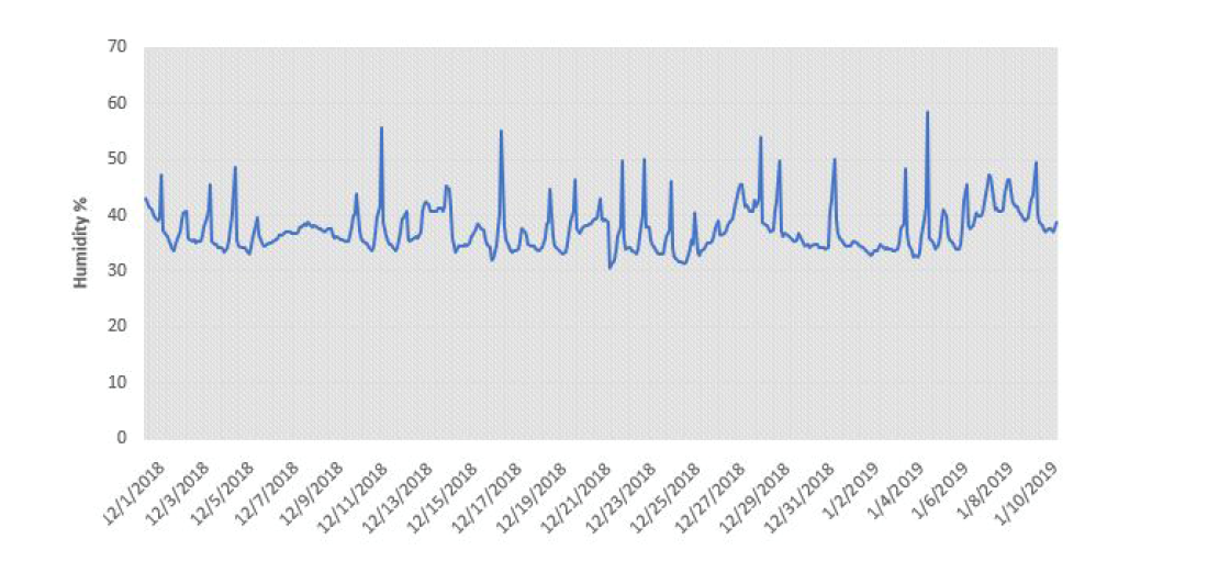 In-Wall Humidity Detection Chart