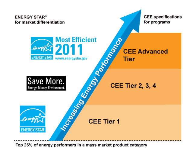 Energy Star and CEE Tier Rating System