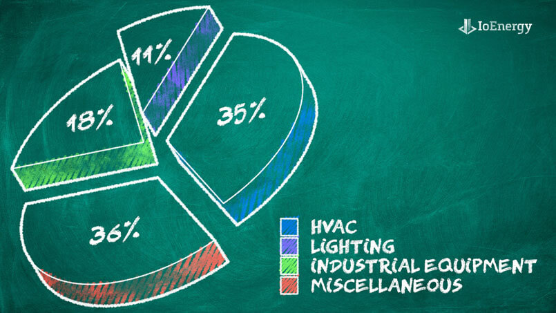 Pie Chart of Energy Consuming Systems